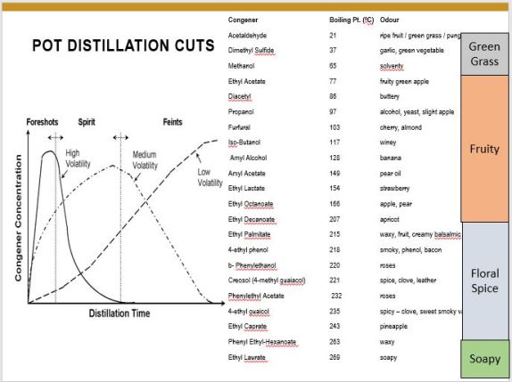 pot distillation cuts